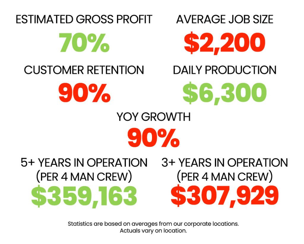 Infographic displaying business performance statistics: Estimated Gross Profit: 70%, Customer Retention: 90%, Average Job Size: $2,200, Daily Production: $6,300, YOY Growth: 90%, 5+ Years in Operation (Per 4 Man Crew): $359,163, 3+ Years in Operation (Per 4 Man Crew): $307,929